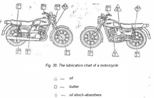 The lubrication chart of a motorcycle