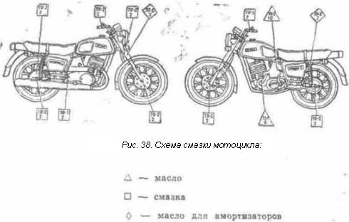 Схема смазки мотоцикла